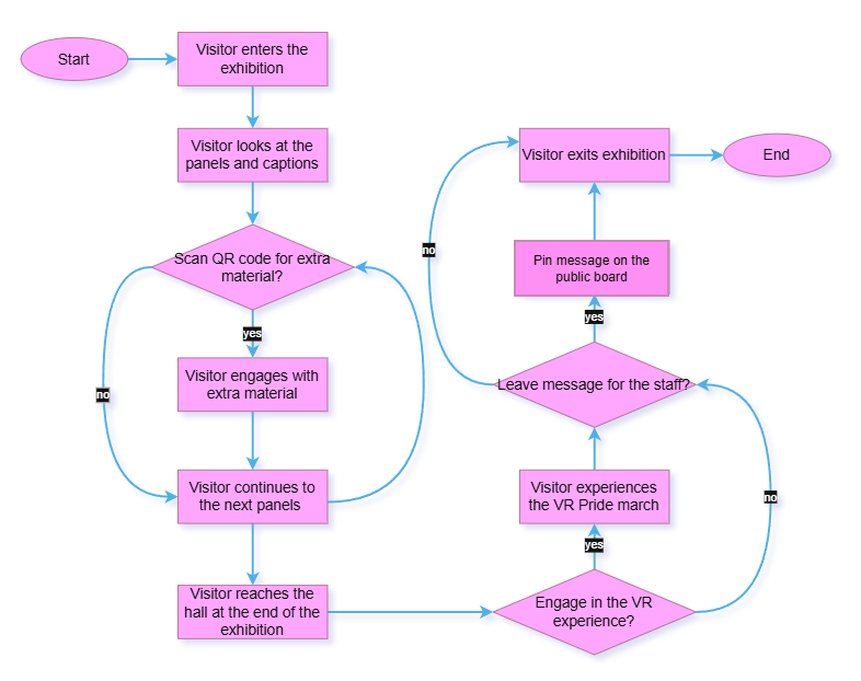 User flowchart